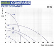 Chemiepumpe mit Magnetkupplung FLUIMAC MINI COMPASS MC 30 PP, 45 W, 220 V
