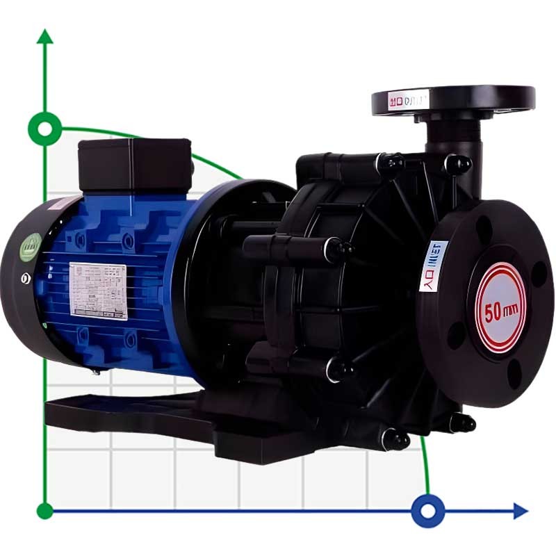 Pump with the magnetic coupling QHX-F-553CSV-5V38AFGBS-3801, PPH, 550L/min, 26m, 380V