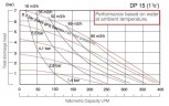 DP 15 AL/S - pneumatische Membranpumpe
