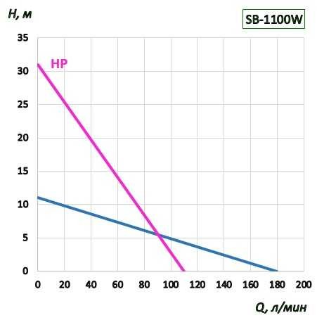 Насос для бочек BTS-SB-1100W+SS304-HP-1000mm (с постоянной скоростью)