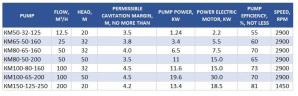 Cantilever monobloc pump KM 80-50-200, 15kW, 3000