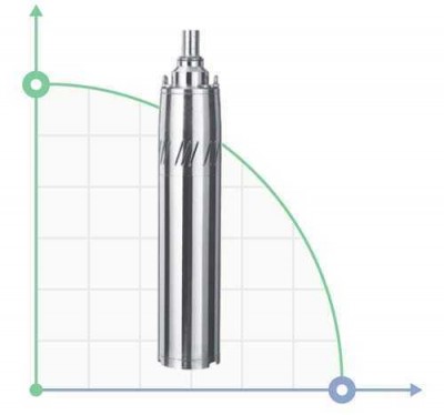 Насос шнековый скважинный 0.55кВт H 187(104)м Q 40(20)л/мин Ø127мм AQUATICA (777224)