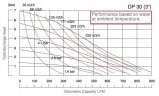 Pneumatyczna pompa membranowa DP 30 PB/S - PP/S