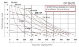 DP 30 PB/S - PP/S - pneumatische Membranpumpe