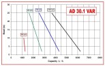 Насос импеллерный AlphaDynamic AD30.1/03/TR/DRP 1,1kW с механическим вариатором, передвижной, с защитой от сухого хода