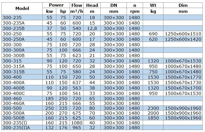 BGW 300-400A (637/44), 110kW, 1480 насос центробежный горизонтальный