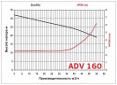 ADV 160/PP/1500/10HP/2800/BSP - вертикальний відцентровий насос
