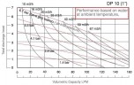 DP 10 AL/SN - AL/N - AL/B - pneumatische Membranpumpe