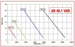Насос імпеллерний AlphaDynamic AD40.1/03/TR/DRP 3kW з механічним варіатором, пересувний, з захистом від сухого ходу
