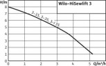 Unité de pompage des eaux usées pour le drainage avec un mécanisme de coupe Wilo-HiSewlift 3-15