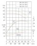 IRG TKG 200/285-132/2 (320/96), 132 kW, 2960 vertical centrifugal pump