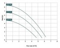 Насос з магнітною муфтою DM 06 PVDF, VITON, 0,37 кВт, 81 мм