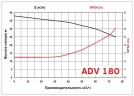 ADV 180/PP/800/15HP/2800/BSP - вертикальний відцентровий насос