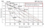 Bomba neumática de diafragma DP 15 PP/N*B - PB/N*B