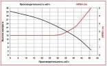 ADM 50 PVDF/TF/10HP/2800RPM pompa ze sprzęgłem magnetycznym