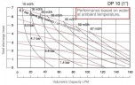 DP 10 AL/E - Pneumatic Membrane Pump