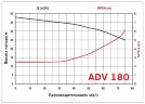 ADV 180/PP/1250/15HP/2800/BSP - вертикальний відцентровий насос