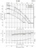 Bomba de riego en voladizo BSM 32-160/15 (15/18,5), 1,5kW, 2900