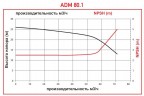 ADM 80.1 PVDF/15HP/2800RPM FLANGE Pumpe mit Magnetkupplung