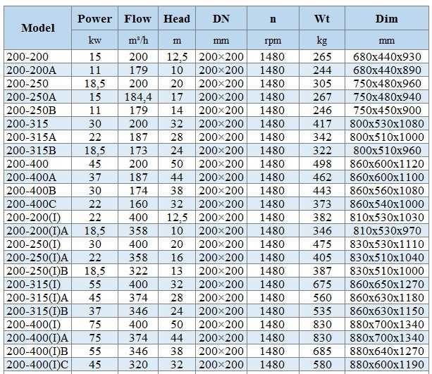 BGWHB 200-400(I)A (374/44), 75kW, 1480, Ex - насос нержавеющий горизонтальный
