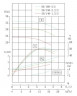 Pionowa pompa odśrodkowa IRG TKG 50/140-1,5/2 (10,4/22), 1,5 kW, 2900