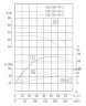 Pompa odśrodkowa pionowa IRG TKG 150/220-45/2 (173/60), 45 kW, 2900