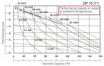 Вибухобезпечний мембранний насос DP 10 PP/E - PB/E