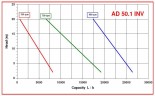 Bomba AlphaDynamic AD50.1/04/TR/DRP 2,2kW