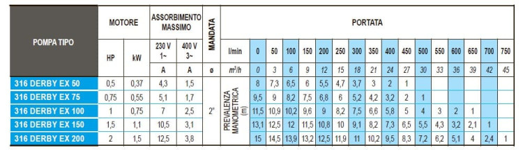 Дренажный погружной насос ATEX 316 DERBY EX 100, 380V