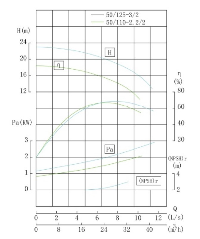 IHG TKHG 50/125-3/2 (25/20), 3 kW, AISI 304, 2900 насос нержавеющий ин-лайн