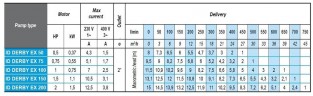 Entwässerungs- Tauchpumpe für Kohlenwasserstoffe ID DERBY EX 100, 220V