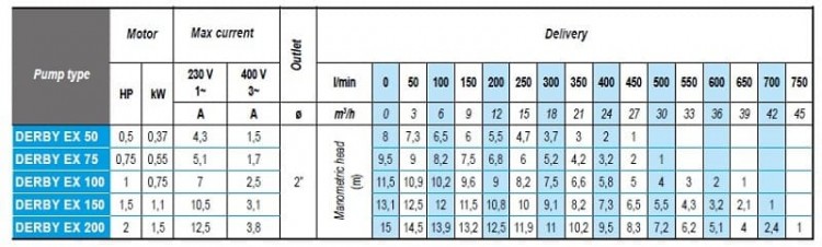 Дренажный погружной насос взрывозащита Ex ATEX DERBY EX 75, 220V