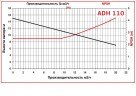 ADH 110 PP/A/1.5HP/TF/2800/BSP - bomba centrífuga horizontal