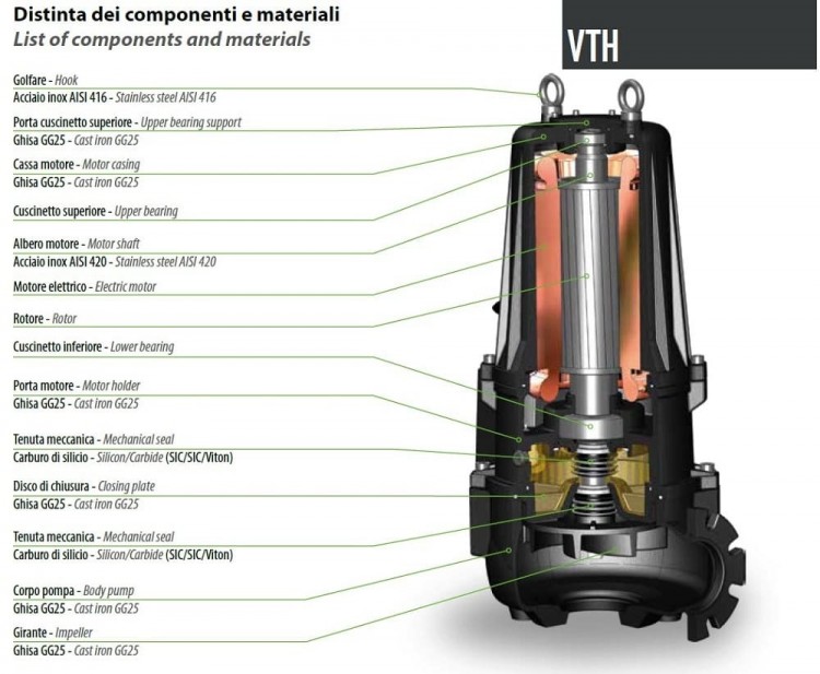 Канализационный насос Dreno VTH-EX 100-2/400/2 с вихревым рабочим колесом