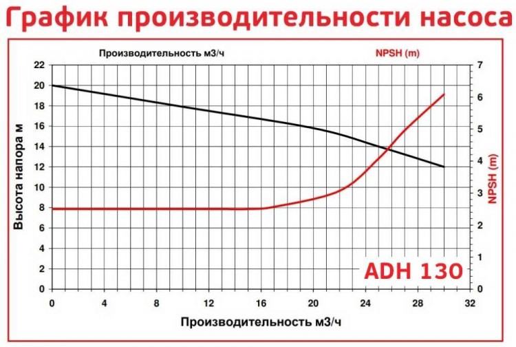ADH 130 PP/A/3HP/TF/2800/BSP - горизонтальный центробежный насос