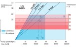 Індустріальний шланговий насос JXHIN-125-CI+Titanium-EPDM-P, 66 м3/год, 22 кВт, 16 бар, 380В