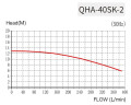 QHA-40SK-2, PP, 1,5kW, 389L/min, 12,8m Halbtauchpumpe für aggressive Flüssigkeiten
