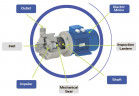 Pozioma pompa odśrodkowa z uszczelnieniami mechanicznymi DR 020 PP, 2,2 kW