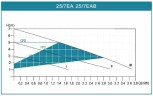 Umwälzpumpe mit Frequenzumrichter HRS25/7-180EAB, 220V