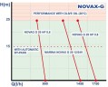 Pompe à engrenage alimentaire NOVAX MARINA G 20 24V