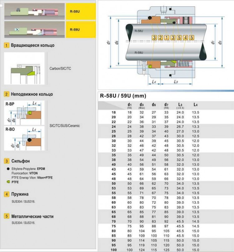 Многопружинное уплотнение вала R-58U 65, CAR/SIC, EPDM, 304, ВО