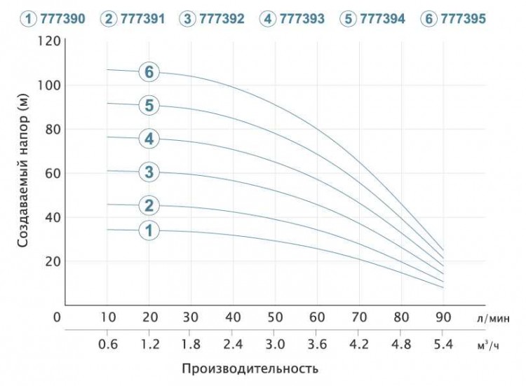 Насос центробежный скважинный 0.55кВт H 46(34)м Q 90(60)л/мин Ø80мм (кабель 25м) AQUATICA (DONGYIN)