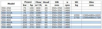 BGW 350-460A (1080/44), 200kW, 1480 centrifugal horizontal pump