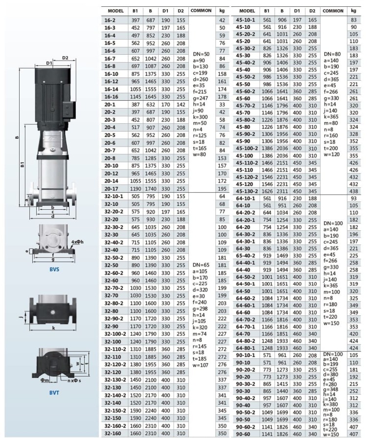 Насос для химических жидкостей взрывозащищен BVS 32-90, 18,5 kW, AISI 304, Ex