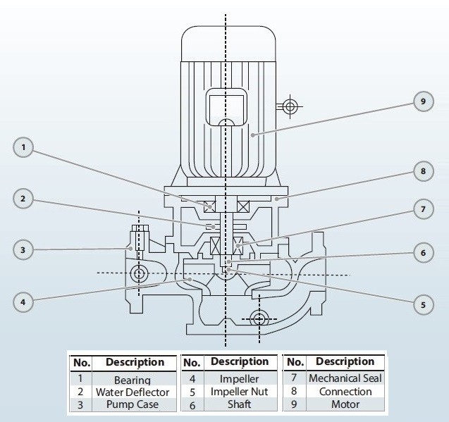 IRG BGL 50-200(I) (12,5/12,5), 1,1kW, 1450 насос центробежный вертикальный