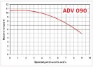 ADV 90/PVDF/500/0.75HP/2800/BSP vertical centrifugal pump