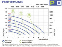 Bomba neumática de membrana FLUIMAC PHOENIX P08 PVDF+CF NBR+PTFE, 7 l/min para el bombeo de líquidos viscosos