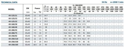 Bomba para anticongelante BST 40-250/18,5, 3000