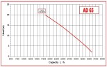 AlphaDynamic AD65/01 3,7kW Impeller pump for honey, sugar