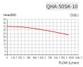 Насос химический QHA-50SK-10, PP, 7,5kW, 1006L/min, 32m